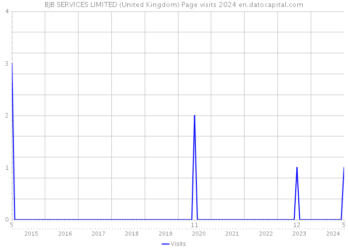 BJB SERVICES LIMITED (United Kingdom) Page visits 2024 