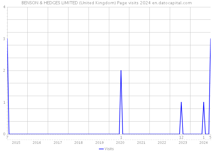 BENSON & HEDGES LIMITED (United Kingdom) Page visits 2024 