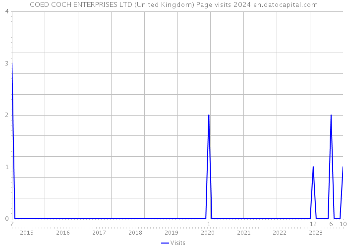 COED COCH ENTERPRISES LTD (United Kingdom) Page visits 2024 