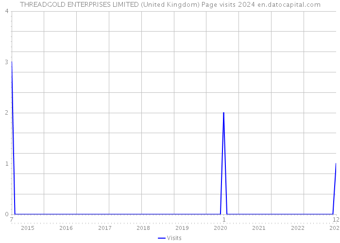 THREADGOLD ENTERPRISES LIMITED (United Kingdom) Page visits 2024 