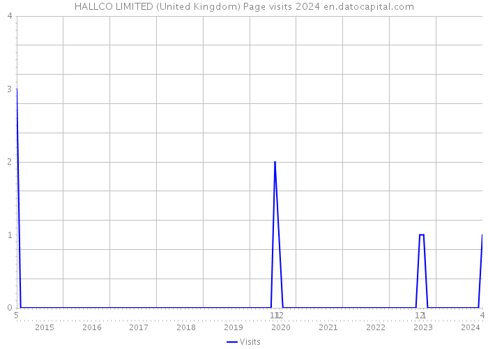 HALLCO LIMITED (United Kingdom) Page visits 2024 