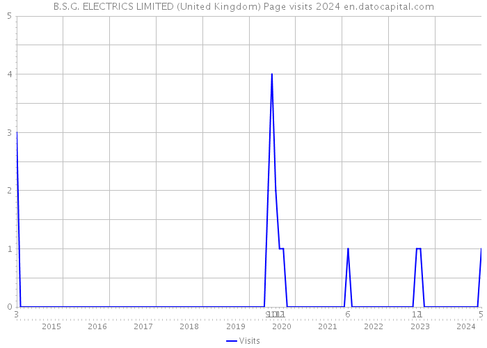 B.S.G. ELECTRICS LIMITED (United Kingdom) Page visits 2024 