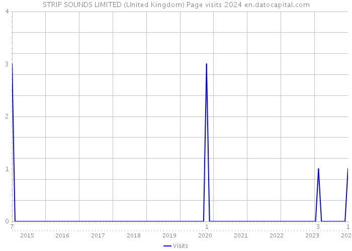 STRIP SOUNDS LIMITED (United Kingdom) Page visits 2024 