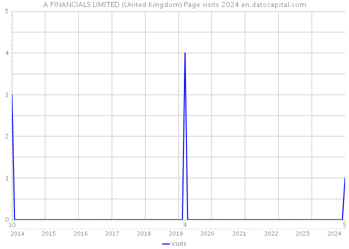 A+FINANCIALS LIMITED (United Kingdom) Page visits 2024 