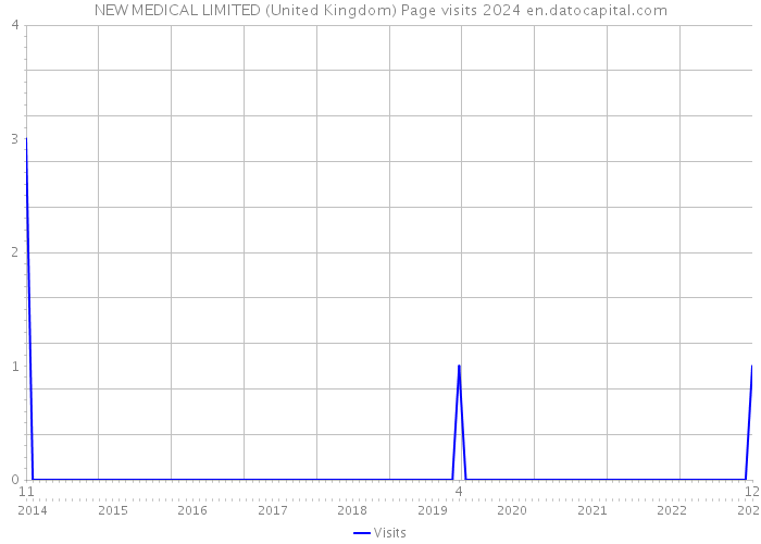 NEW MEDICAL LIMITED (United Kingdom) Page visits 2024 