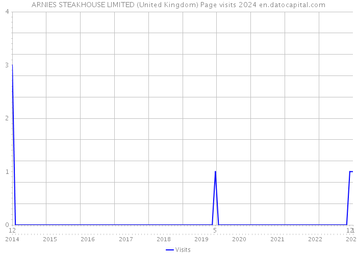 ARNIES STEAKHOUSE LIMITED (United Kingdom) Page visits 2024 