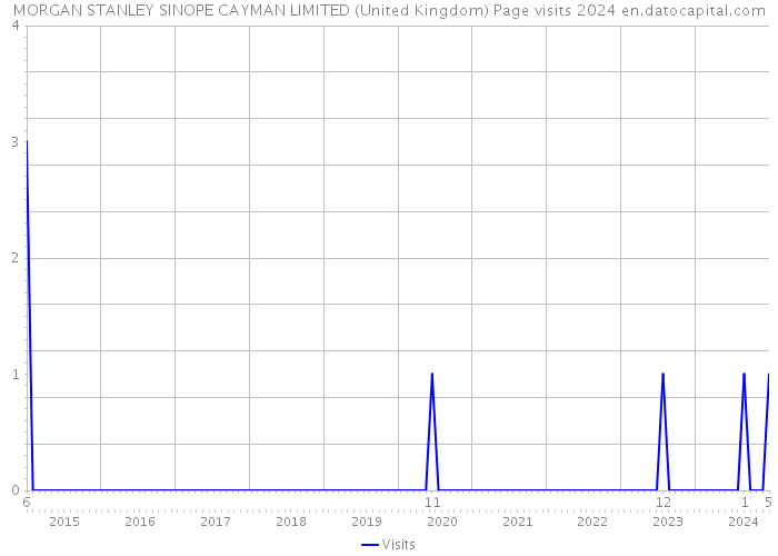 MORGAN STANLEY SINOPE CAYMAN LIMITED (United Kingdom) Page visits 2024 