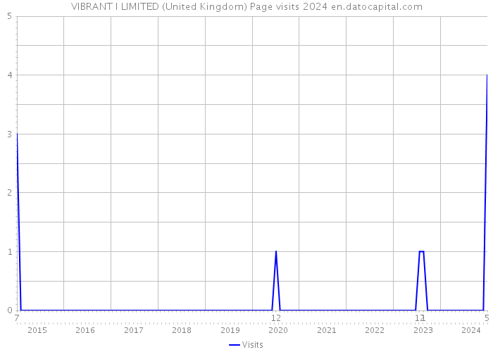 VIBRANT I LIMITED (United Kingdom) Page visits 2024 