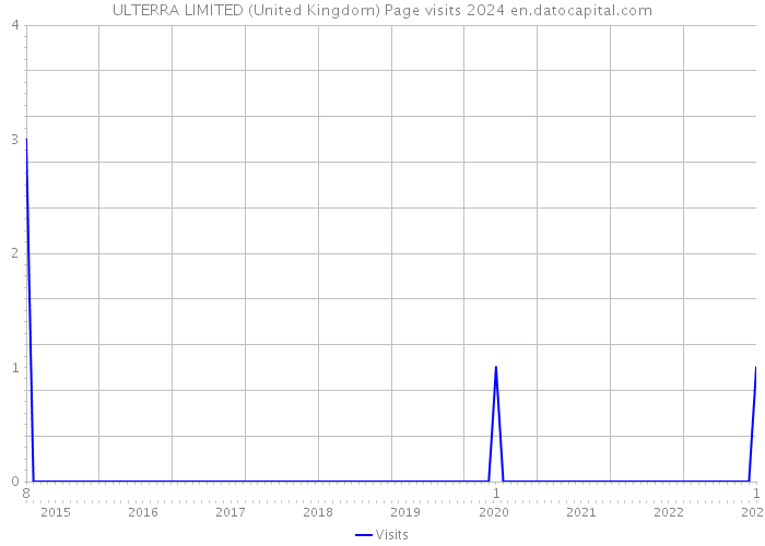 ULTERRA LIMITED (United Kingdom) Page visits 2024 