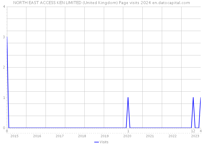 NORTH EAST ACCESS KEN LIMITED (United Kingdom) Page visits 2024 