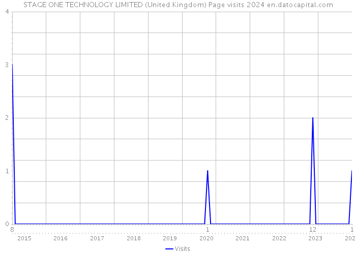 STAGE ONE TECHNOLOGY LIMITED (United Kingdom) Page visits 2024 