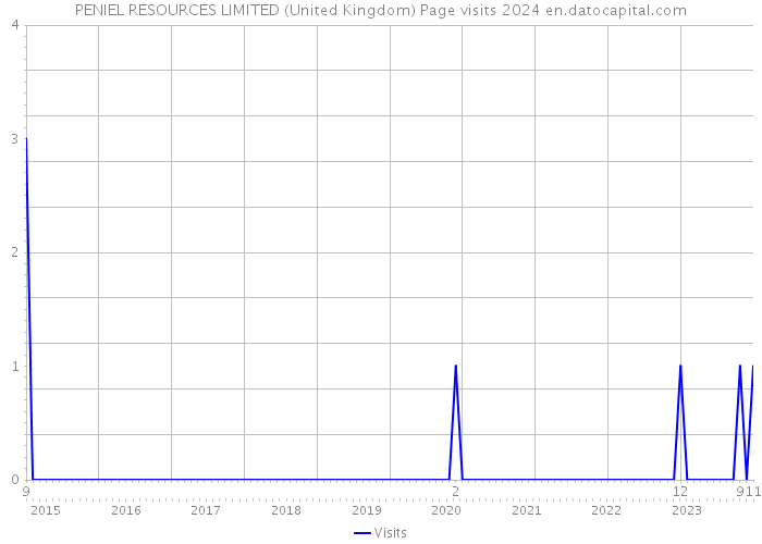 PENIEL RESOURCES LIMITED (United Kingdom) Page visits 2024 
