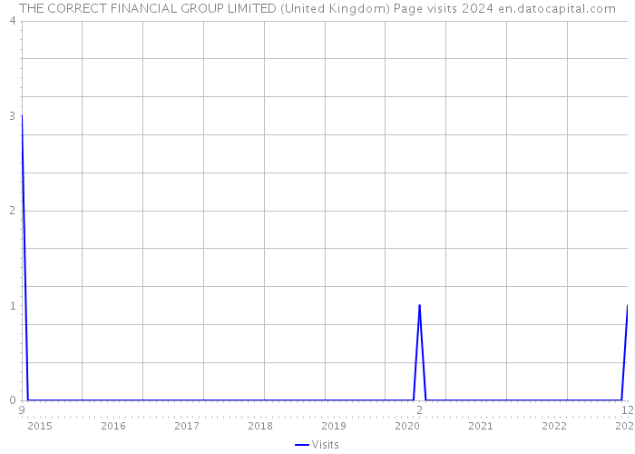 THE CORRECT FINANCIAL GROUP LIMITED (United Kingdom) Page visits 2024 
