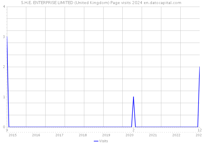 S.H.E. ENTERPRISE LIMITED (United Kingdom) Page visits 2024 