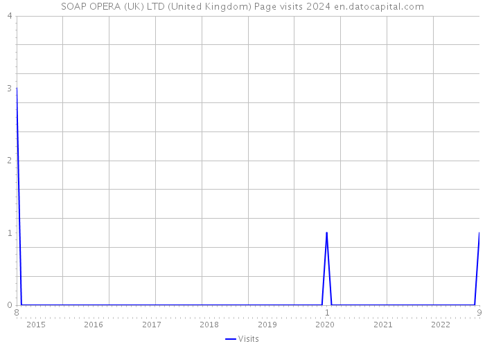 SOAP OPERA (UK) LTD (United Kingdom) Page visits 2024 