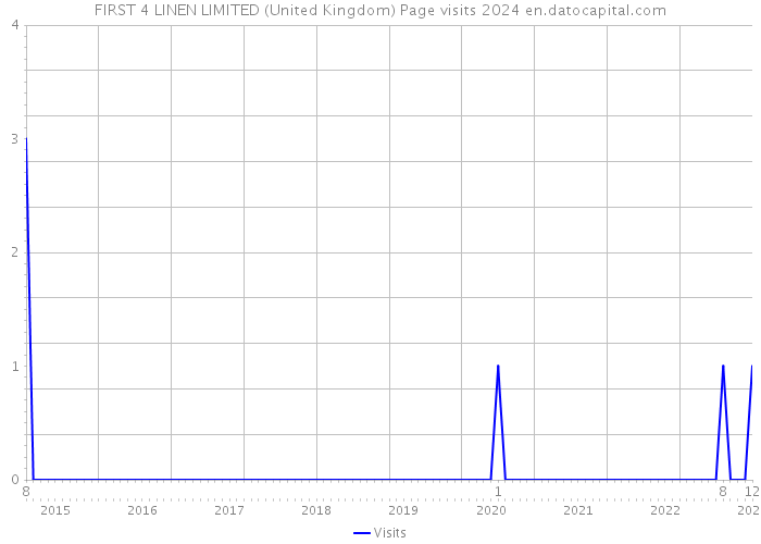 FIRST 4 LINEN LIMITED (United Kingdom) Page visits 2024 