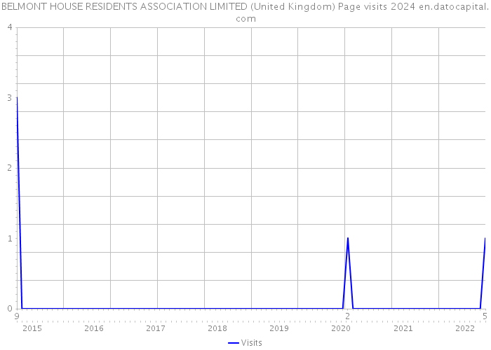 BELMONT HOUSE RESIDENTS ASSOCIATION LIMITED (United Kingdom) Page visits 2024 