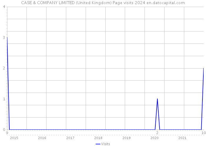 CASE & COMPANY LIMITED (United Kingdom) Page visits 2024 