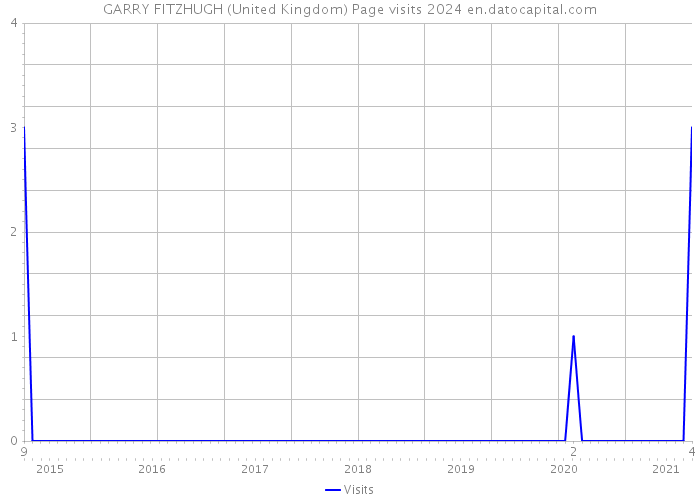 GARRY FITZHUGH (United Kingdom) Page visits 2024 