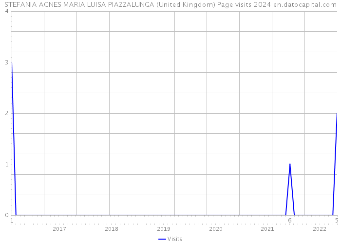 STEFANIA AGNES MARIA LUISA PIAZZALUNGA (United Kingdom) Page visits 2024 
