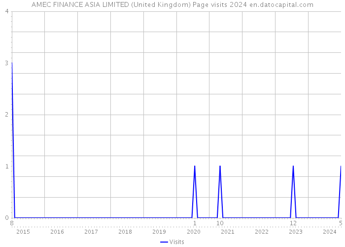AMEC FINANCE ASIA LIMITED (United Kingdom) Page visits 2024 