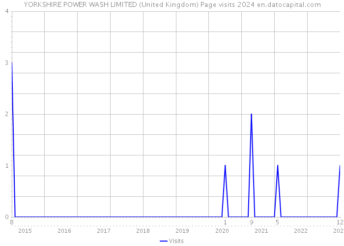 YORKSHIRE POWER WASH LIMITED (United Kingdom) Page visits 2024 