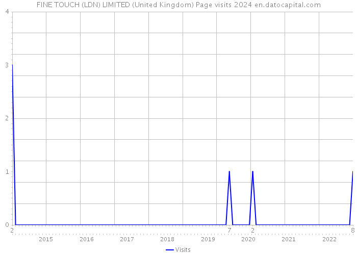 FINE TOUCH (LDN) LIMITED (United Kingdom) Page visits 2024 