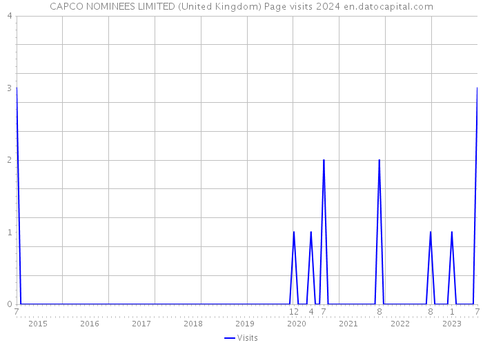 CAPCO NOMINEES LIMITED (United Kingdom) Page visits 2024 