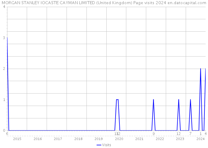 MORGAN STANLEY IOCASTE CAYMAN LIMITED (United Kingdom) Page visits 2024 