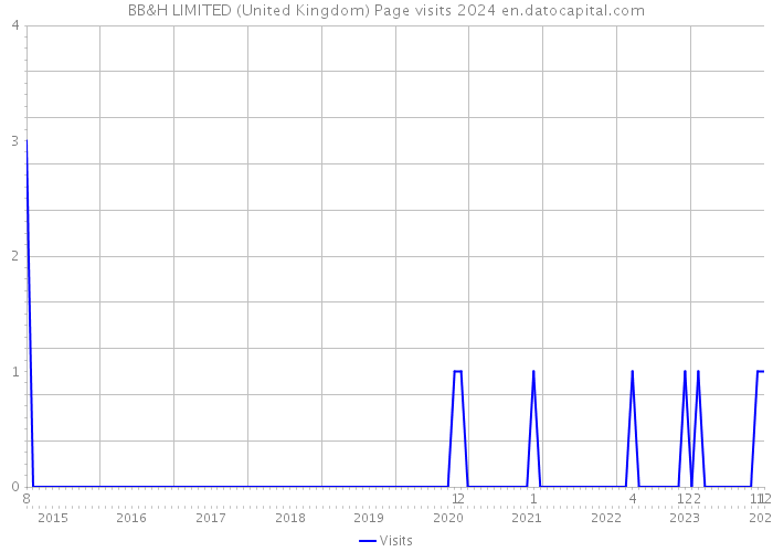 BB&H LIMITED (United Kingdom) Page visits 2024 