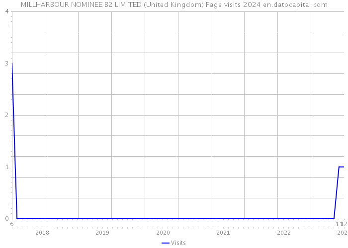MILLHARBOUR NOMINEE B2 LIMITED (United Kingdom) Page visits 2024 