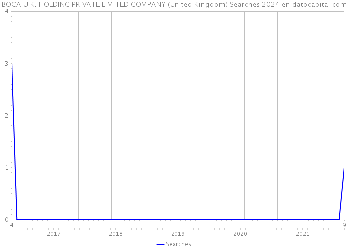 BOCA U.K. HOLDING PRIVATE LIMITED COMPANY (United Kingdom) Searches 2024 