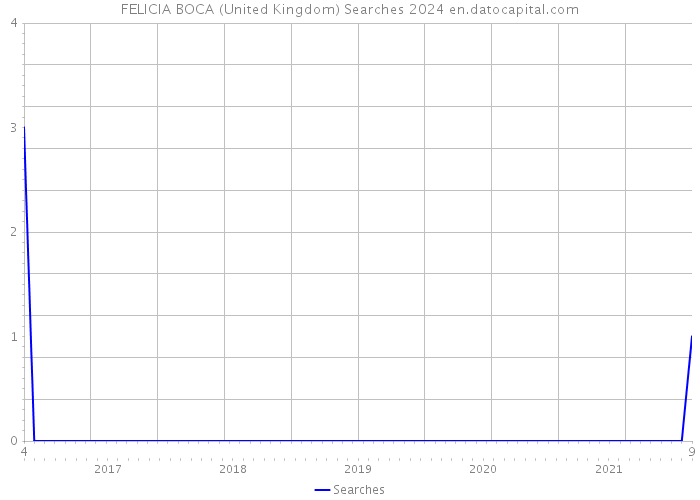 FELICIA BOCA (United Kingdom) Searches 2024 