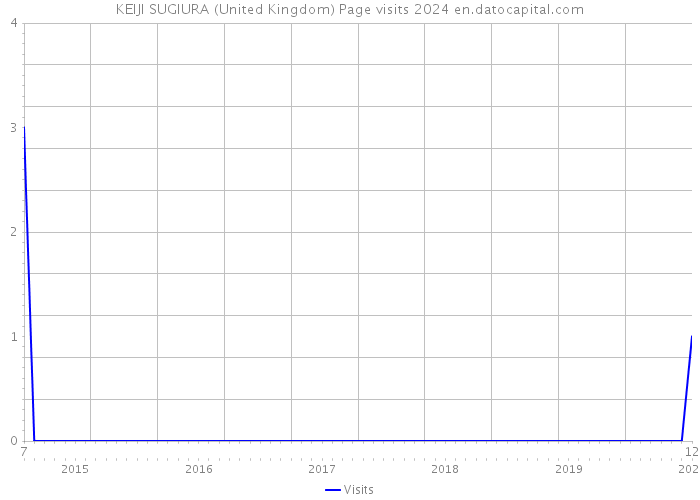 KEIJI SUGIURA (United Kingdom) Page visits 2024 