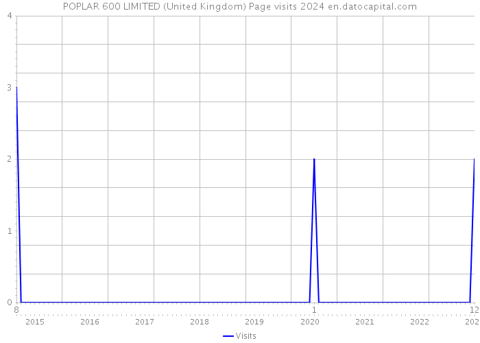 POPLAR 600 LIMITED (United Kingdom) Page visits 2024 