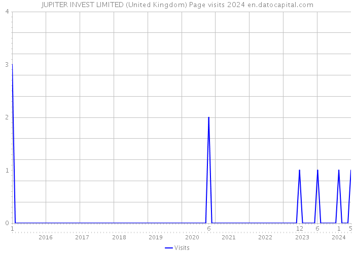 JUPITER INVEST LIMITED (United Kingdom) Page visits 2024 