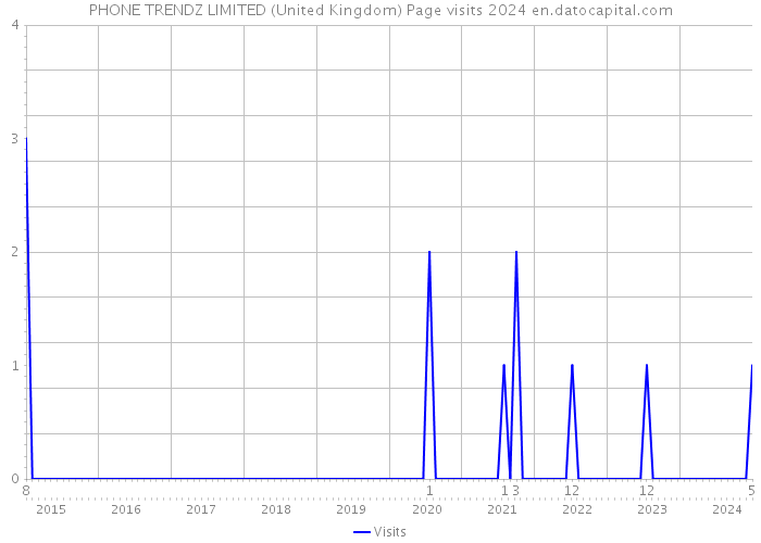 PHONE TRENDZ LIMITED (United Kingdom) Page visits 2024 