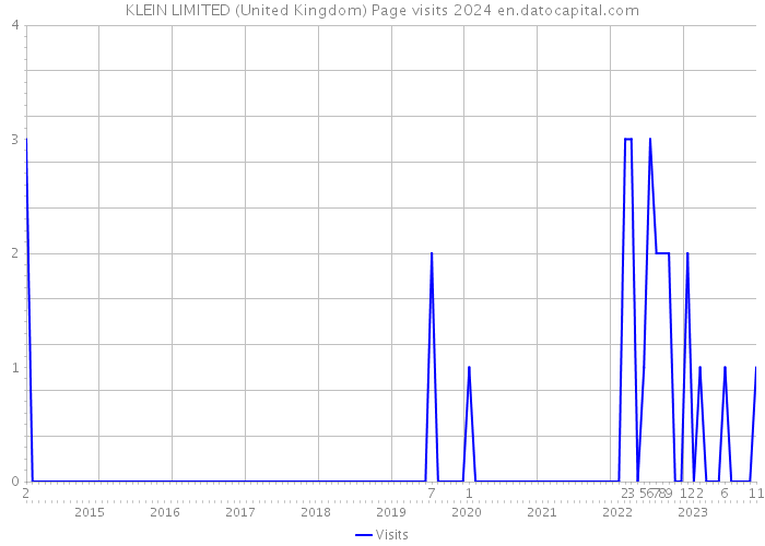 KLEIN LIMITED (United Kingdom) Page visits 2024 