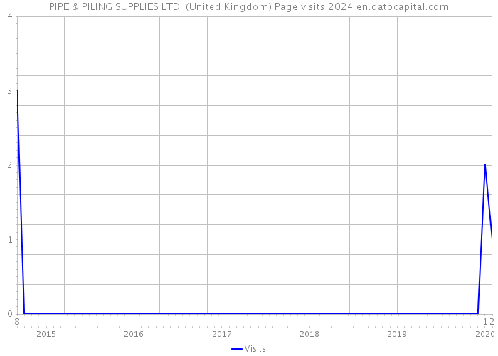PIPE & PILING SUPPLIES LTD. (United Kingdom) Page visits 2024 