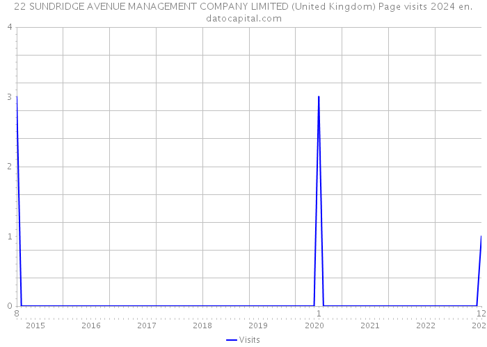 22 SUNDRIDGE AVENUE MANAGEMENT COMPANY LIMITED (United Kingdom) Page visits 2024 