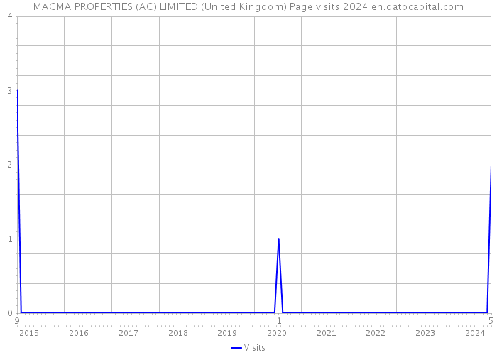 MAGMA PROPERTIES (AC) LIMITED (United Kingdom) Page visits 2024 
