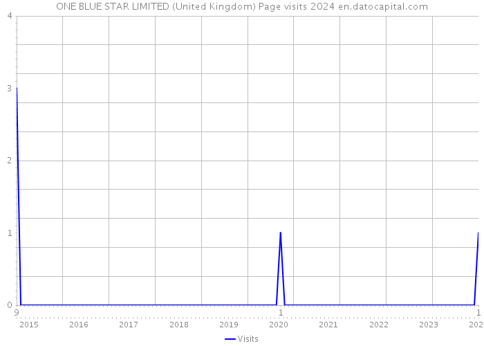 ONE BLUE STAR LIMITED (United Kingdom) Page visits 2024 