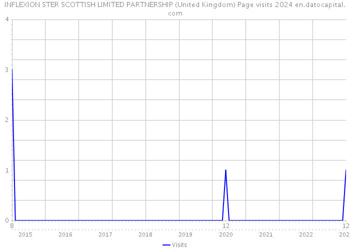 INFLEXION STER SCOTTISH LIMITED PARTNERSHIP (United Kingdom) Page visits 2024 