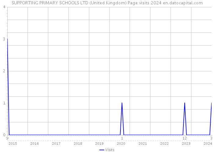 SUPPORTING PRIMARY SCHOOLS LTD (United Kingdom) Page visits 2024 