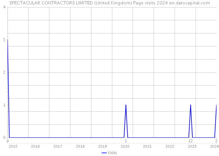 SPECTACULAR CONTRACTORS LIMITED (United Kingdom) Page visits 2024 
