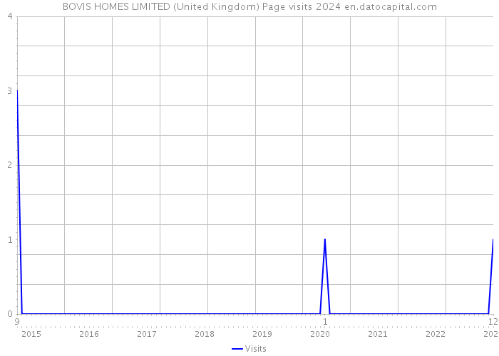 BOVIS HOMES LIMITED (United Kingdom) Page visits 2024 