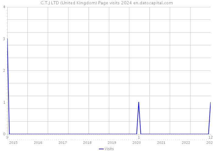 C.T.J LTD (United Kingdom) Page visits 2024 