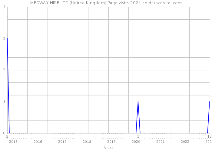 MEDWAY HIRE LTD (United Kingdom) Page visits 2024 