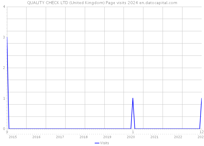 QUALITY CHECK LTD (United Kingdom) Page visits 2024 