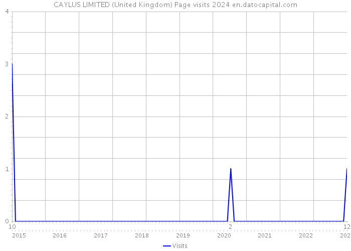 CAYLUS LIMITED (United Kingdom) Page visits 2024 
